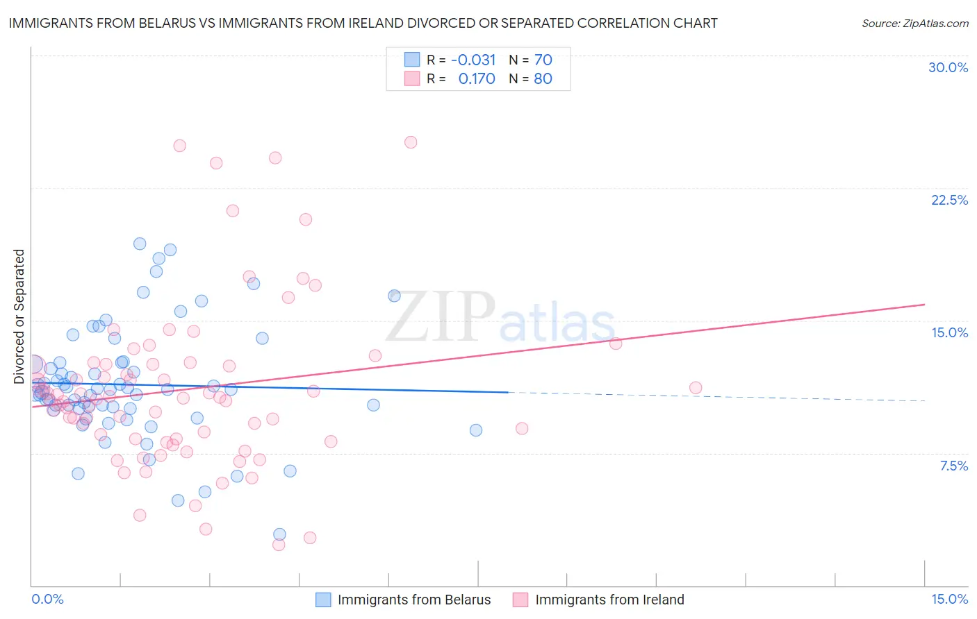 Immigrants from Belarus vs Immigrants from Ireland Divorced or Separated