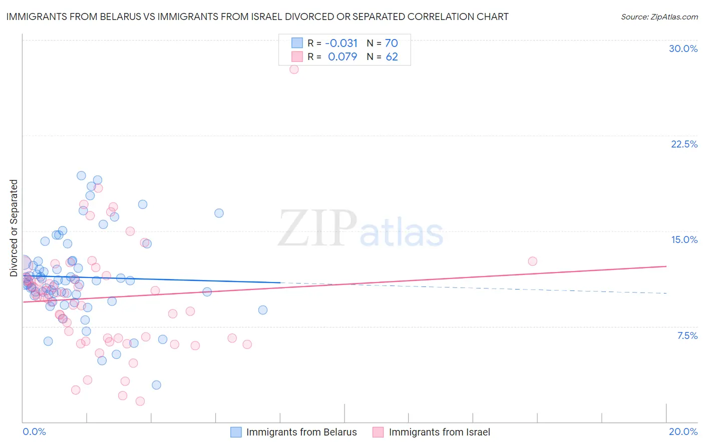 Immigrants from Belarus vs Immigrants from Israel Divorced or Separated