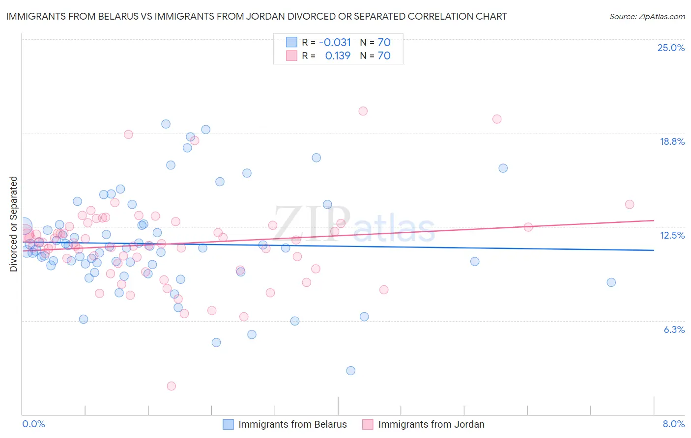 Immigrants from Belarus vs Immigrants from Jordan Divorced or Separated