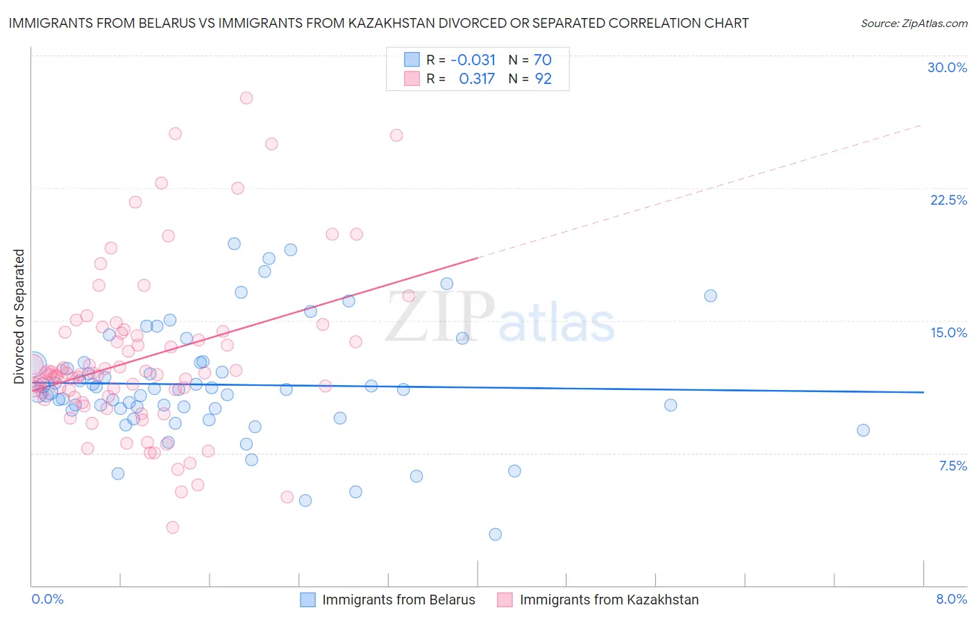 Immigrants from Belarus vs Immigrants from Kazakhstan Divorced or Separated
