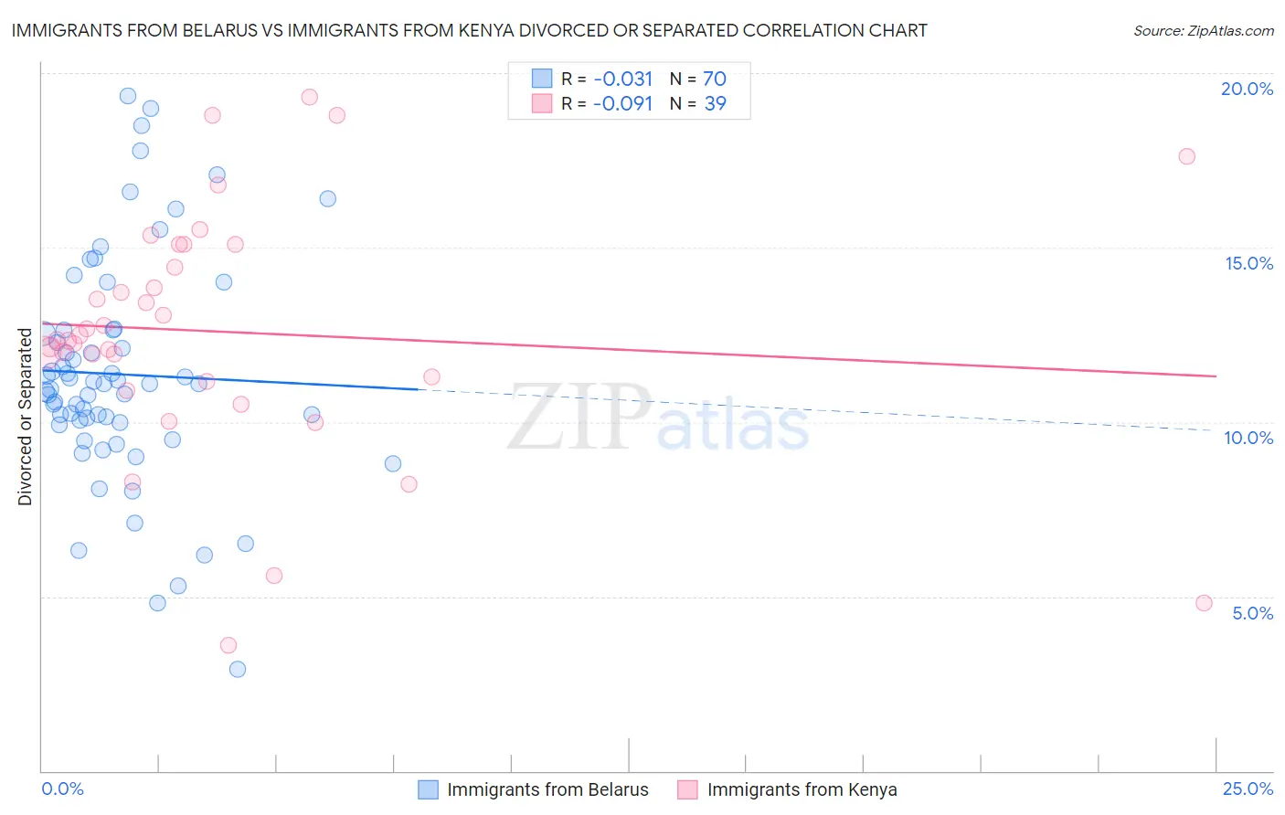 Immigrants from Belarus vs Immigrants from Kenya Divorced or Separated