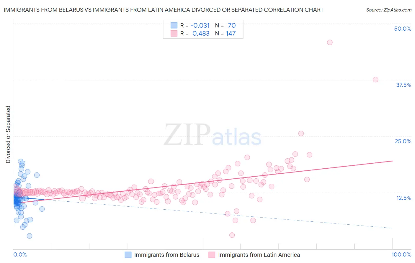 Immigrants from Belarus vs Immigrants from Latin America Divorced or Separated