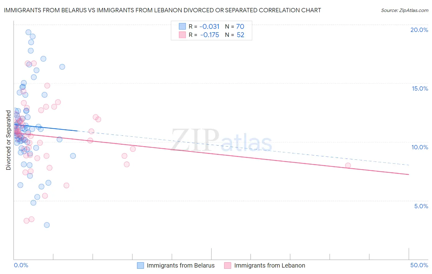 Immigrants from Belarus vs Immigrants from Lebanon Divorced or Separated