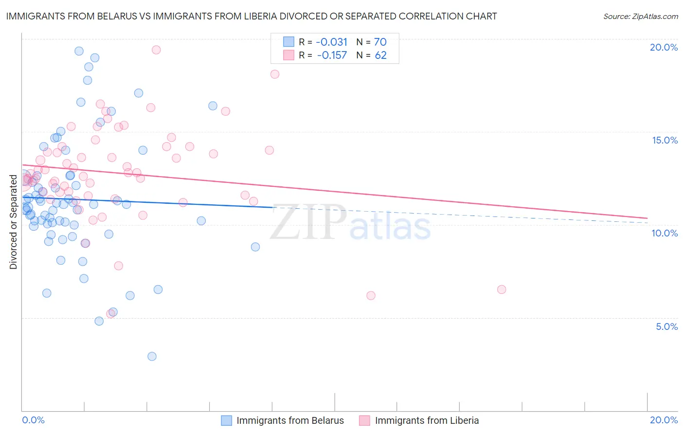 Immigrants from Belarus vs Immigrants from Liberia Divorced or Separated