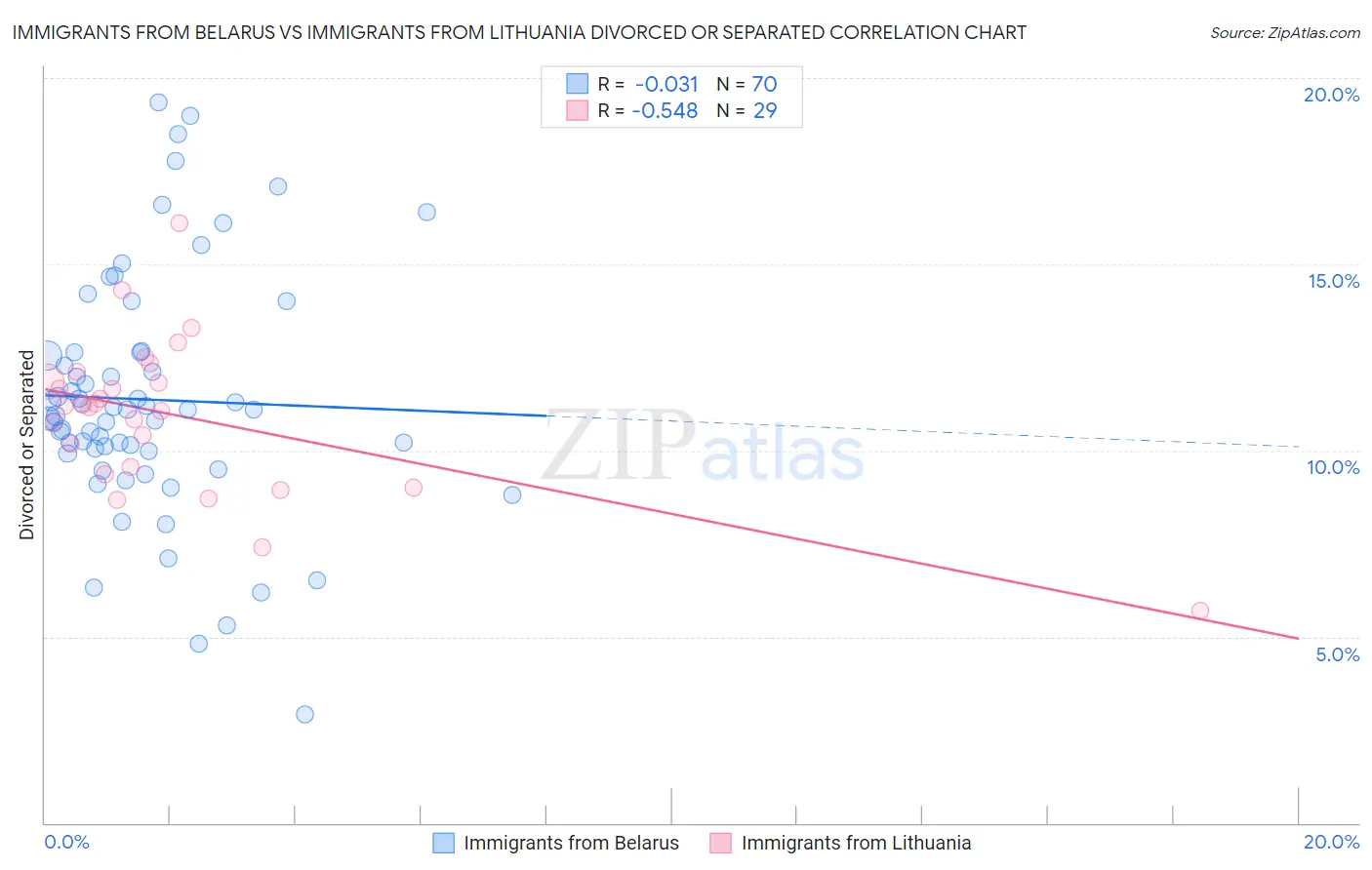 Immigrants from Belarus vs Immigrants from Lithuania Divorced or Separated