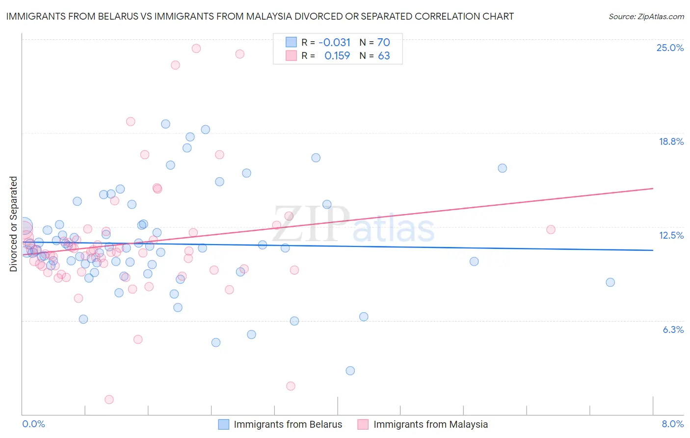 Immigrants from Belarus vs Immigrants from Malaysia Divorced or Separated