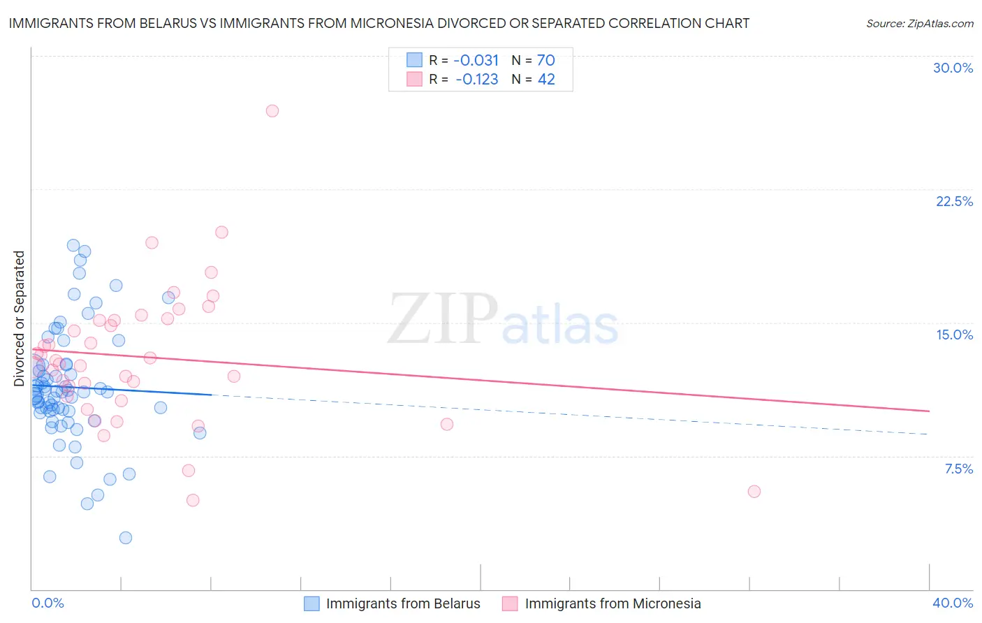 Immigrants from Belarus vs Immigrants from Micronesia Divorced or Separated