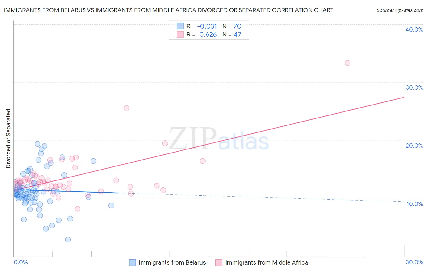 Immigrants from Belarus vs Immigrants from Middle Africa Divorced or Separated