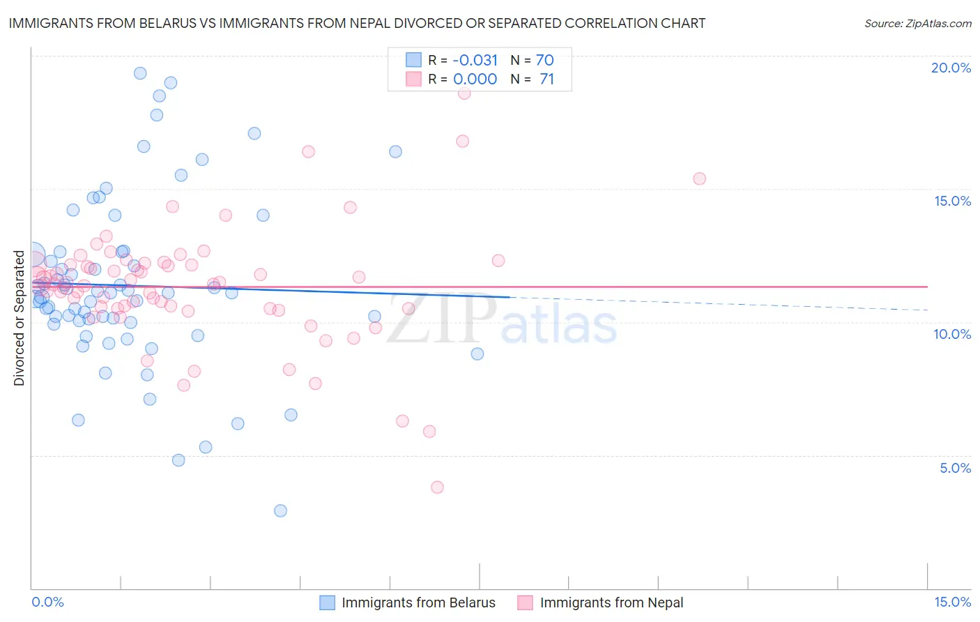 Immigrants from Belarus vs Immigrants from Nepal Divorced or Separated