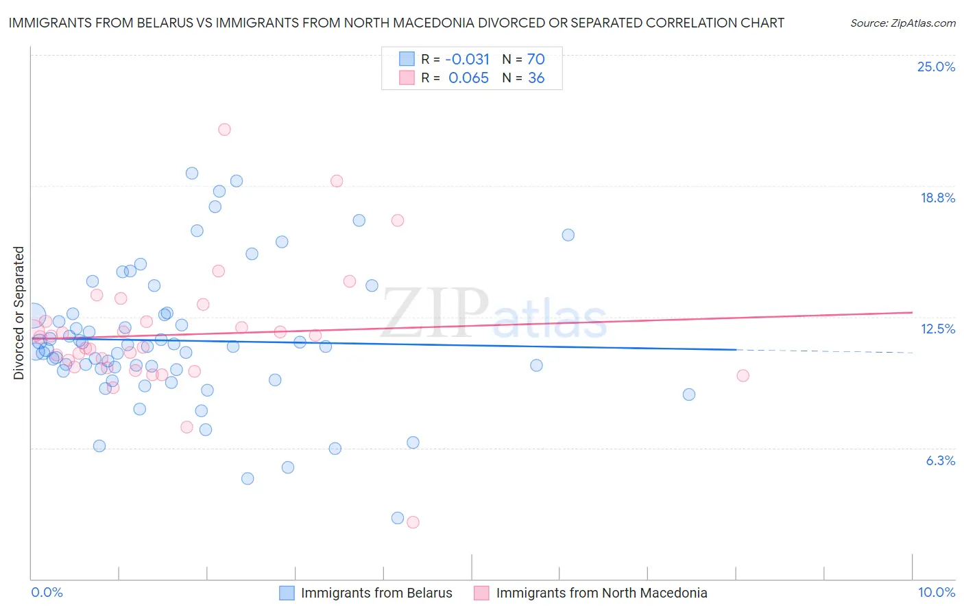 Immigrants from Belarus vs Immigrants from North Macedonia Divorced or Separated