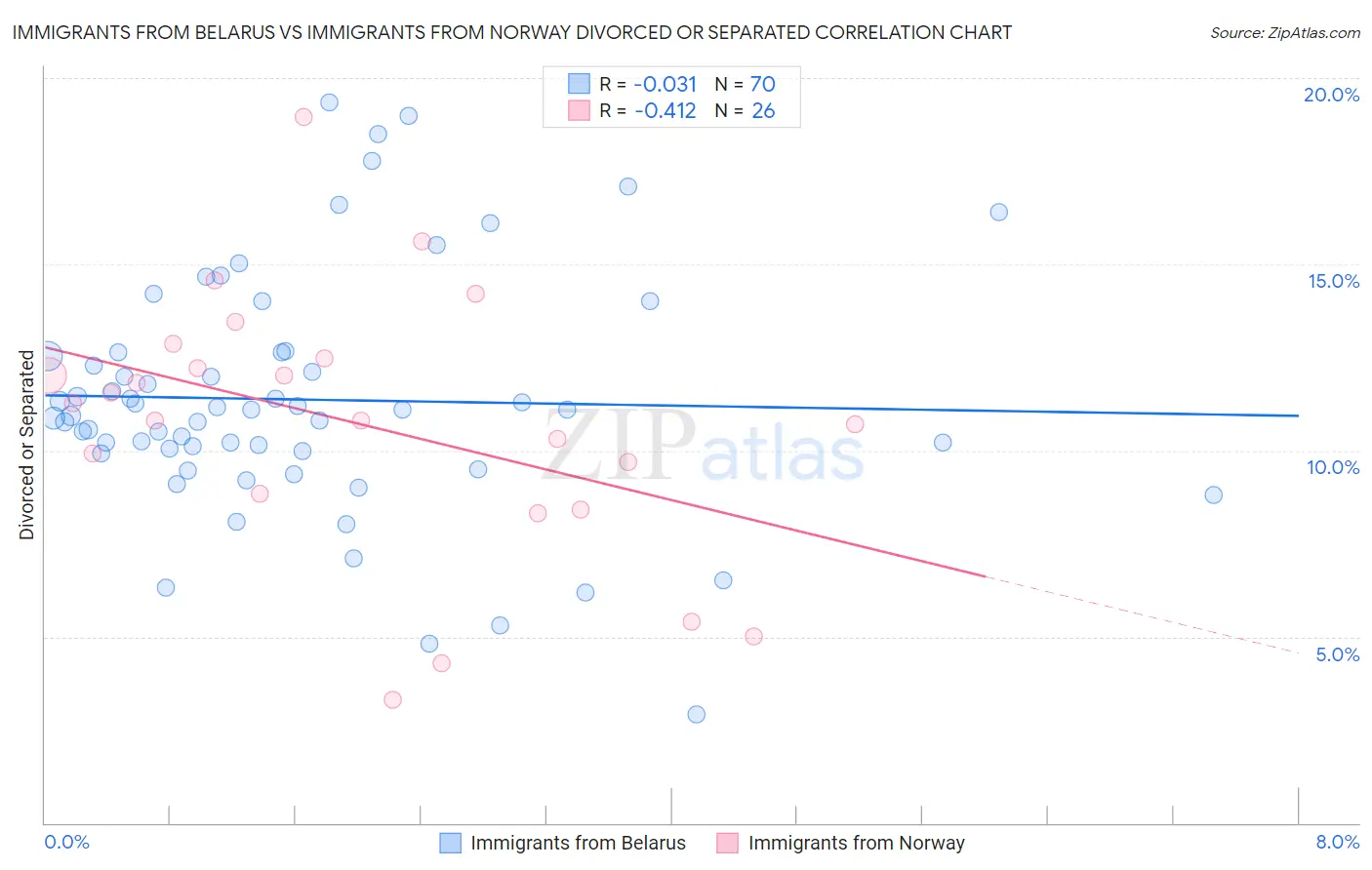 Immigrants from Belarus vs Immigrants from Norway Divorced or Separated