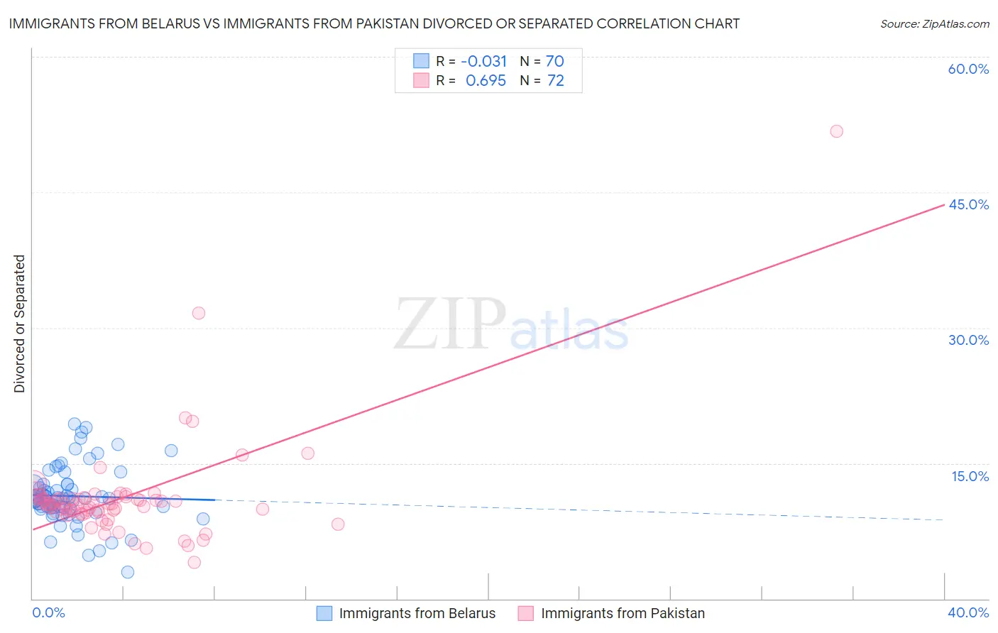 Immigrants from Belarus vs Immigrants from Pakistan Divorced or Separated