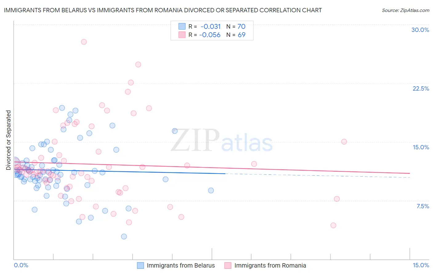 Immigrants from Belarus vs Immigrants from Romania Divorced or Separated