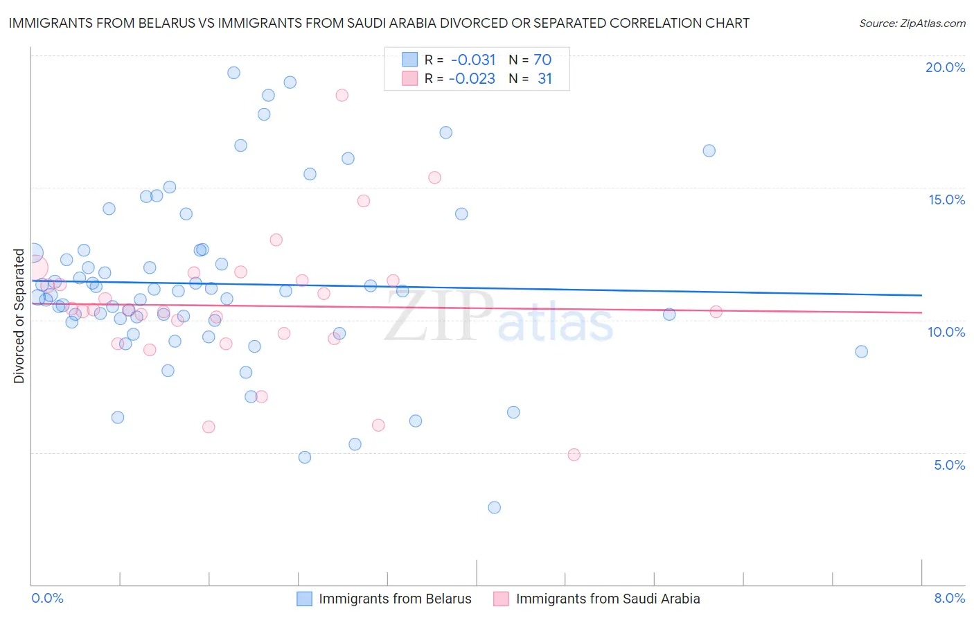 Immigrants from Belarus vs Immigrants from Saudi Arabia Divorced or Separated