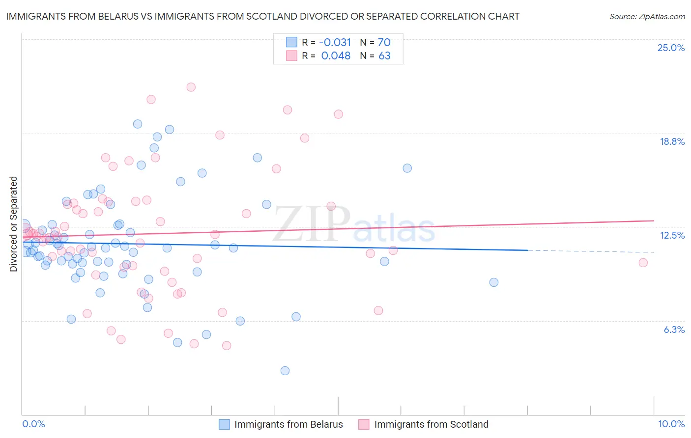 Immigrants from Belarus vs Immigrants from Scotland Divorced or Separated