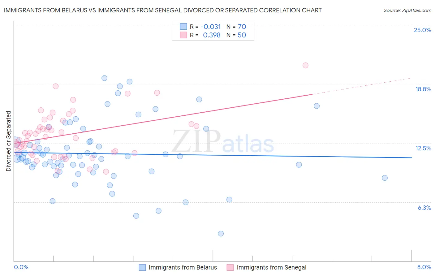 Immigrants from Belarus vs Immigrants from Senegal Divorced or Separated