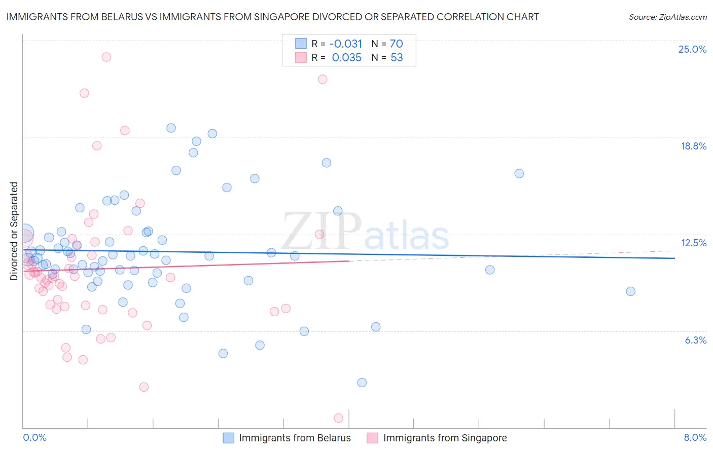 Immigrants from Belarus vs Immigrants from Singapore Divorced or Separated