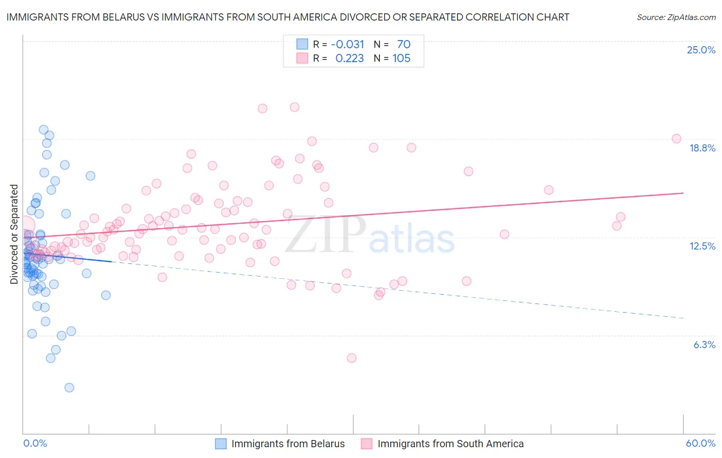 Immigrants from Belarus vs Immigrants from South America Divorced or Separated