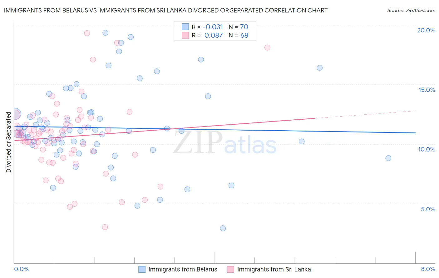 Immigrants from Belarus vs Immigrants from Sri Lanka Divorced or Separated