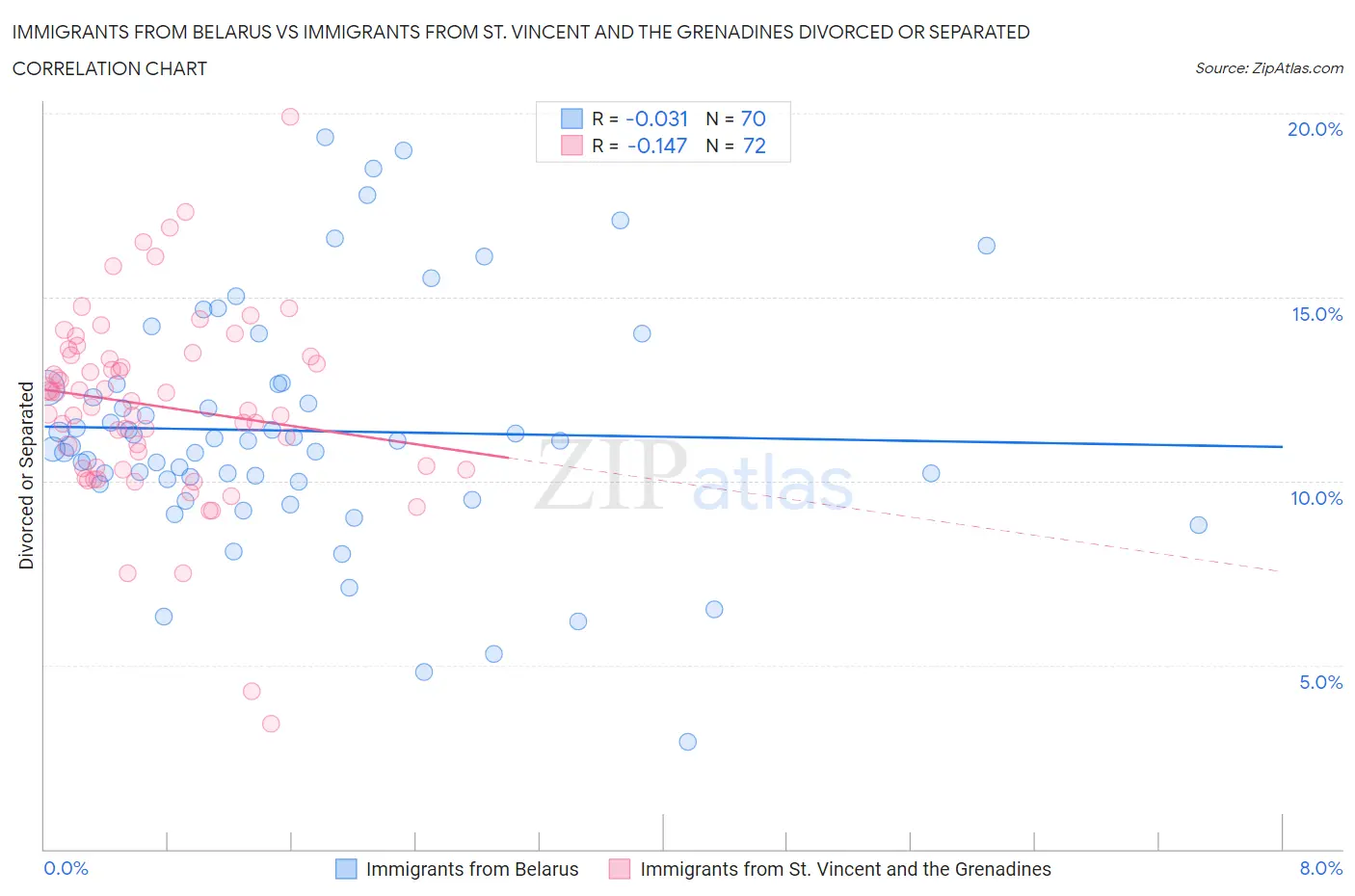 Immigrants from Belarus vs Immigrants from St. Vincent and the Grenadines Divorced or Separated