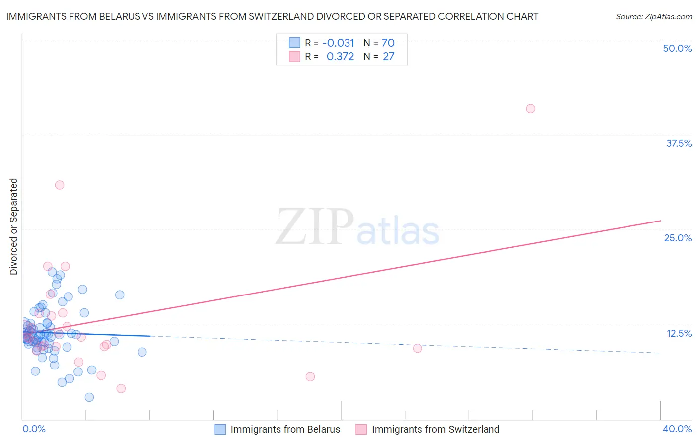 Immigrants from Belarus vs Immigrants from Switzerland Divorced or Separated