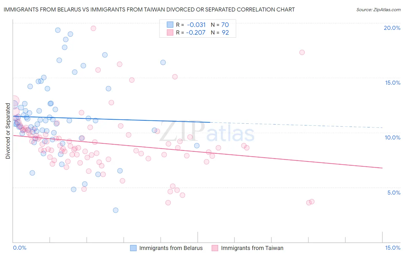 Immigrants from Belarus vs Immigrants from Taiwan Divorced or Separated