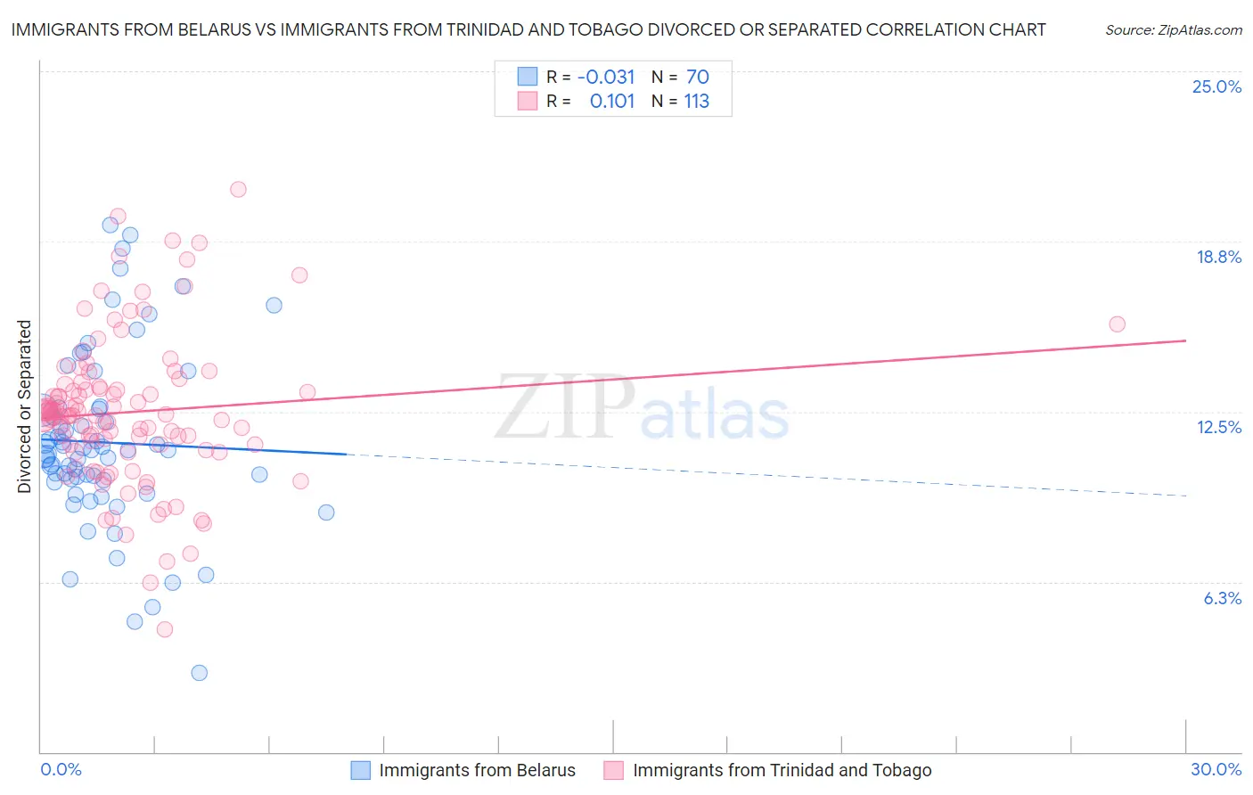 Immigrants from Belarus vs Immigrants from Trinidad and Tobago Divorced or Separated