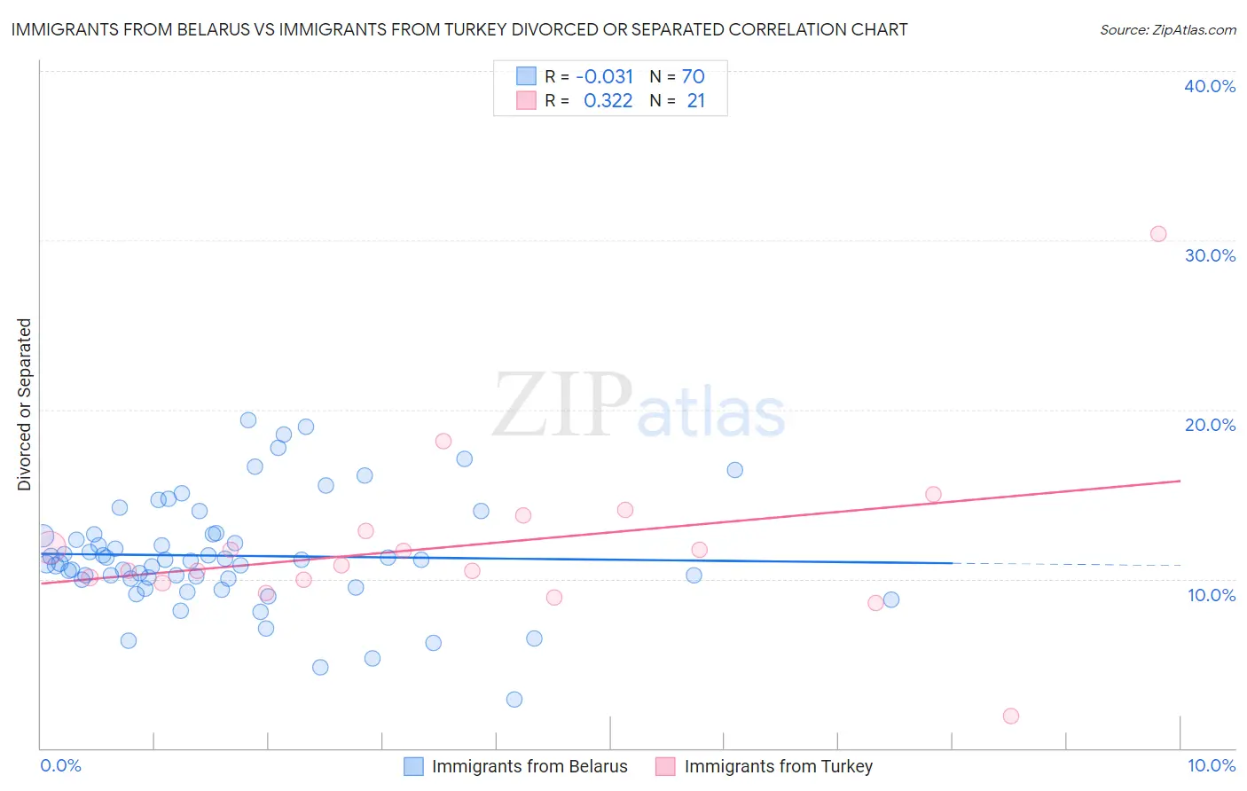 Immigrants from Belarus vs Immigrants from Turkey Divorced or Separated