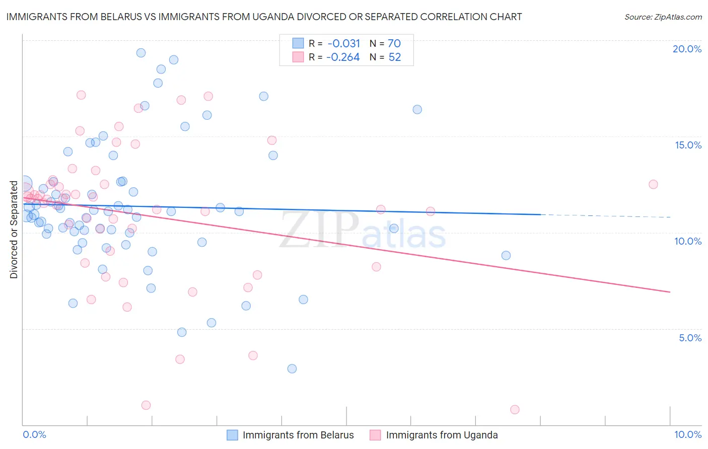 Immigrants from Belarus vs Immigrants from Uganda Divorced or Separated