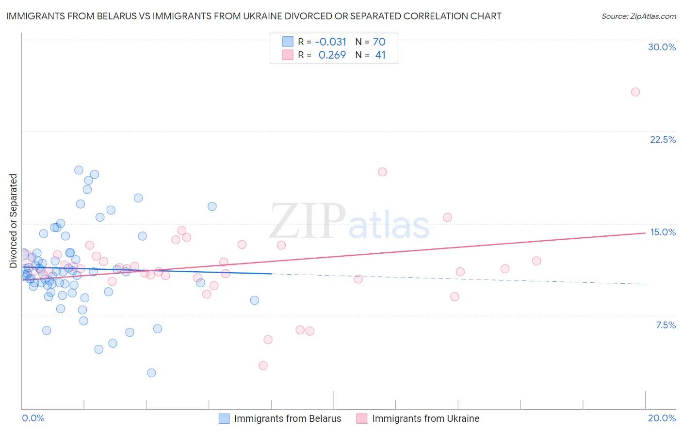 Immigrants from Belarus vs Immigrants from Ukraine Divorced or Separated