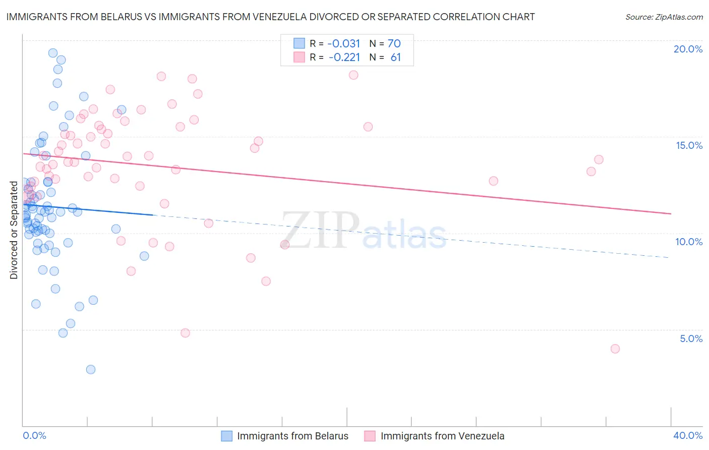 Immigrants from Belarus vs Immigrants from Venezuela Divorced or Separated