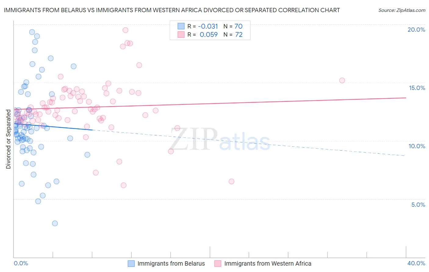 Immigrants from Belarus vs Immigrants from Western Africa Divorced or Separated