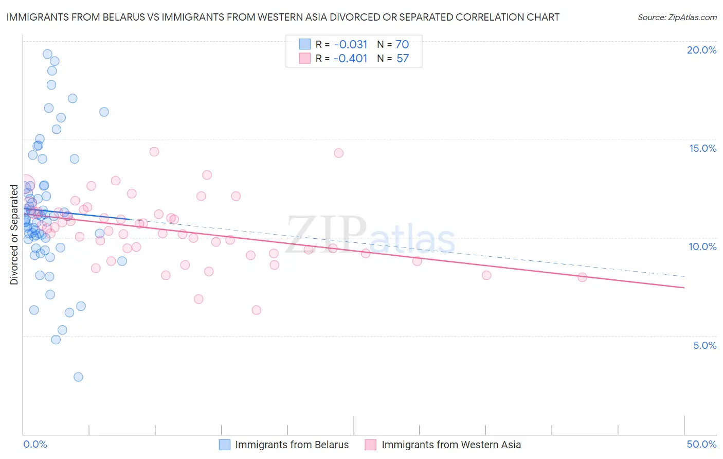 Immigrants from Belarus vs Immigrants from Western Asia Divorced or Separated