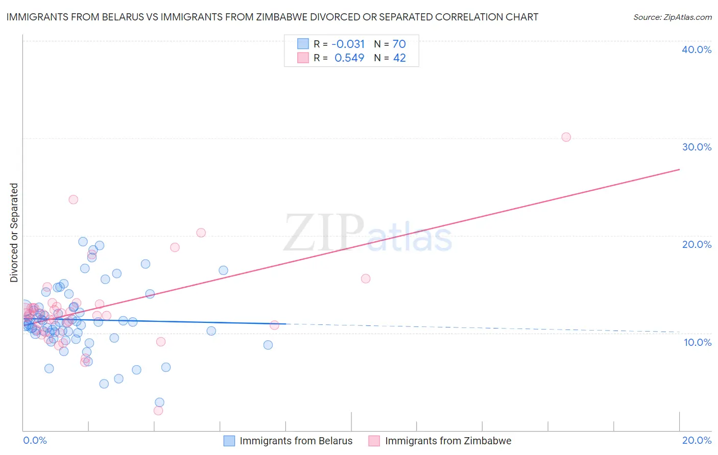 Immigrants from Belarus vs Immigrants from Zimbabwe Divorced or Separated