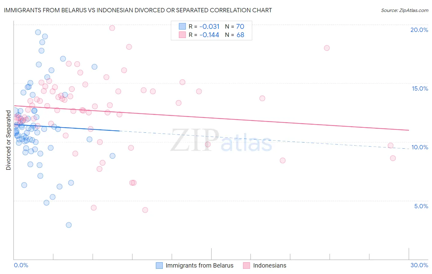 Immigrants from Belarus vs Indonesian Divorced or Separated