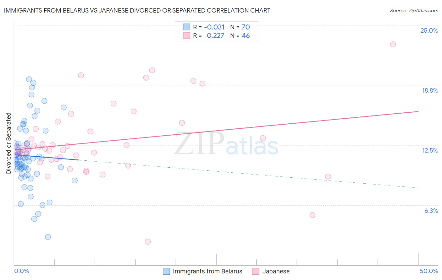 Immigrants from Belarus vs Japanese Divorced or Separated