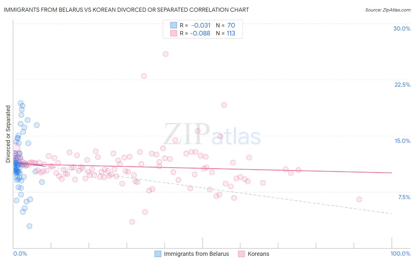 Immigrants from Belarus vs Korean Divorced or Separated