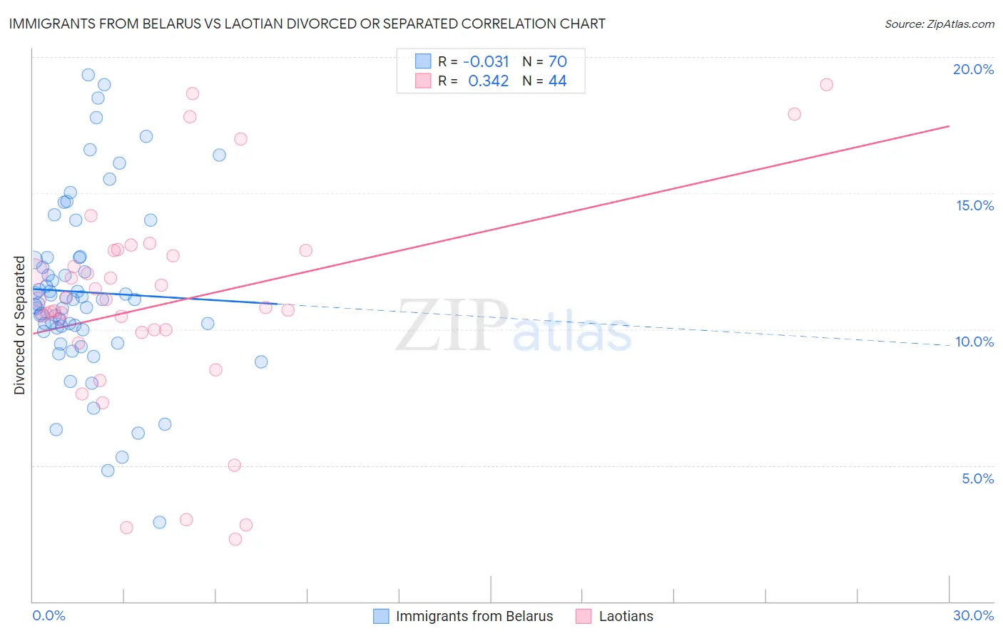 Immigrants from Belarus vs Laotian Divorced or Separated