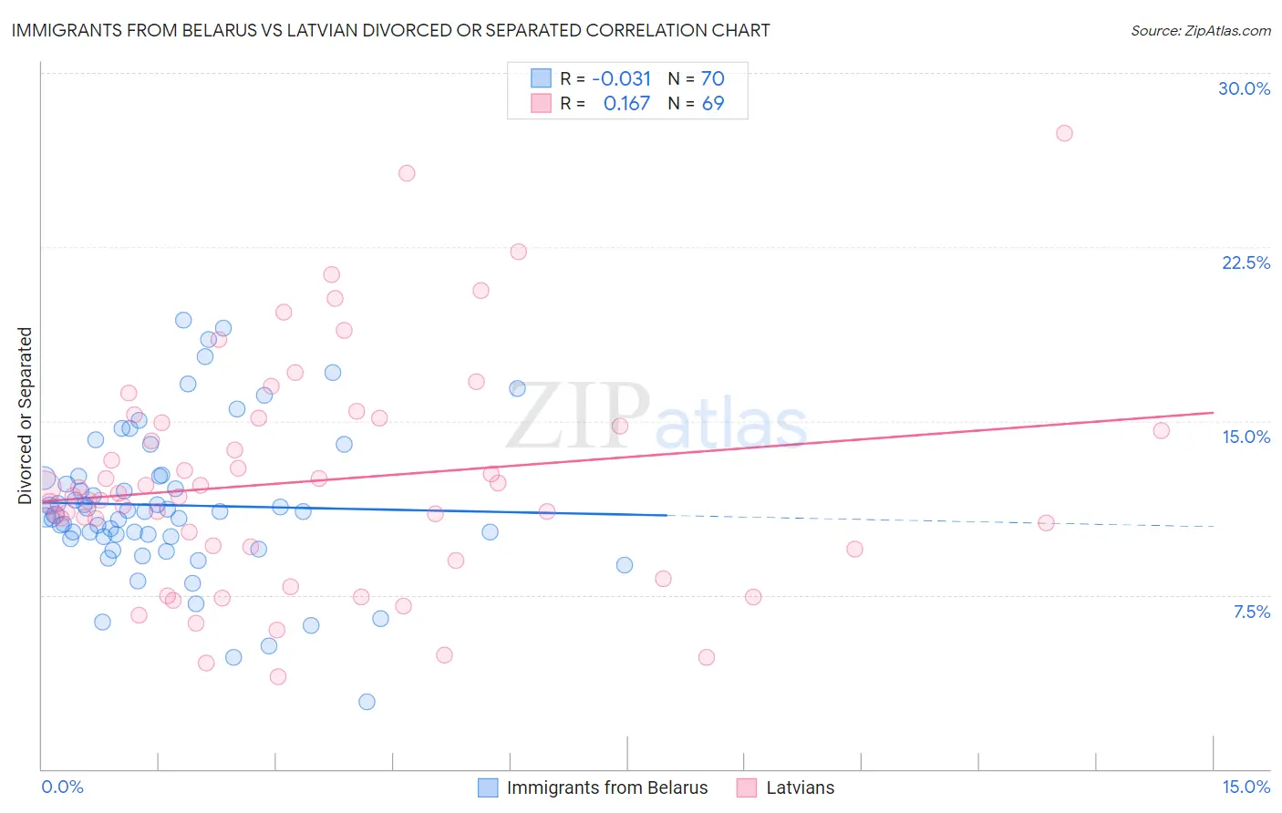 Immigrants from Belarus vs Latvian Divorced or Separated