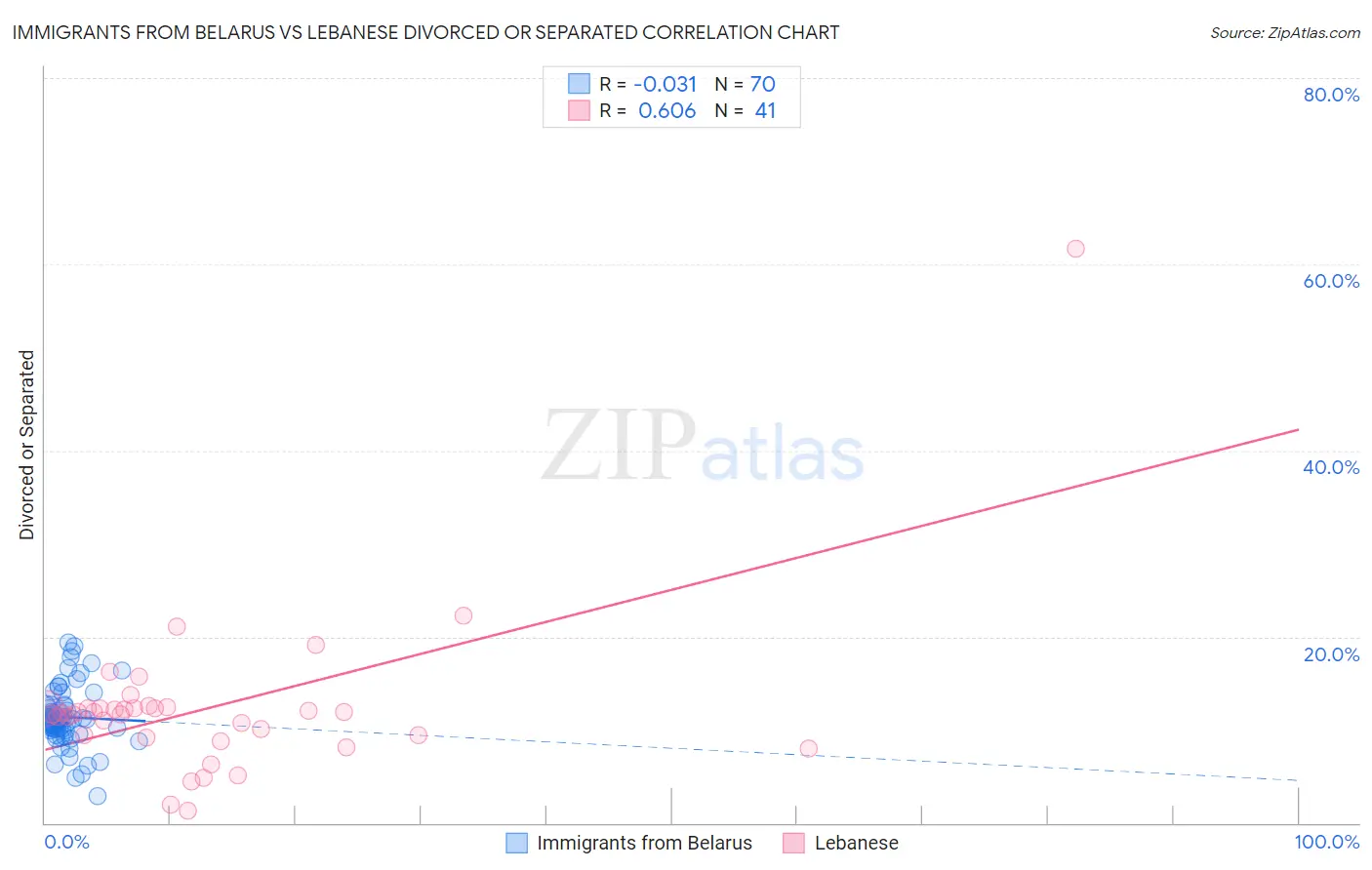 Immigrants from Belarus vs Lebanese Divorced or Separated