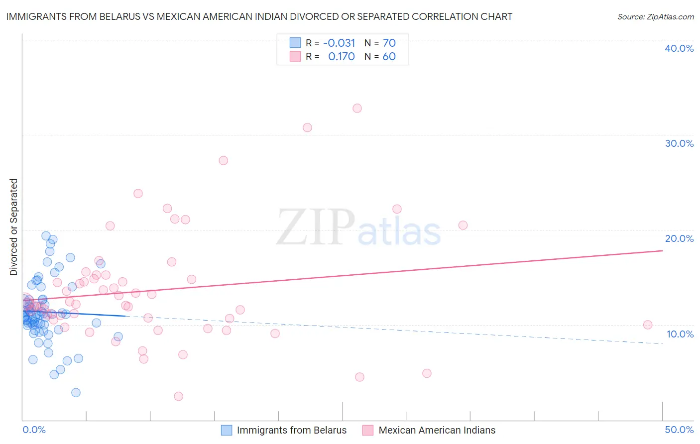 Immigrants from Belarus vs Mexican American Indian Divorced or Separated