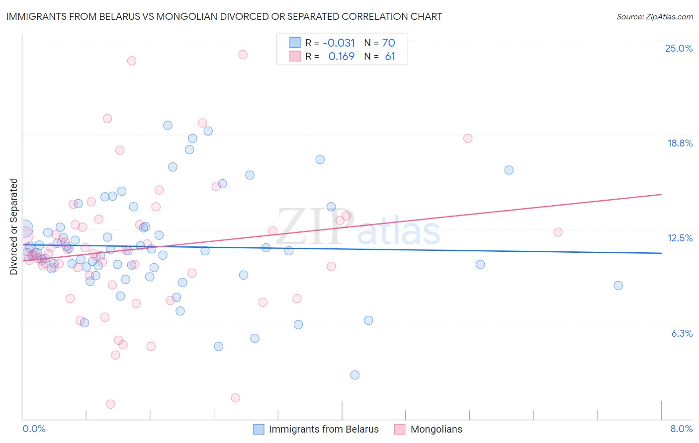Immigrants from Belarus vs Mongolian Divorced or Separated