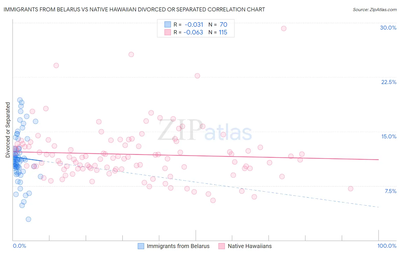 Immigrants from Belarus vs Native Hawaiian Divorced or Separated