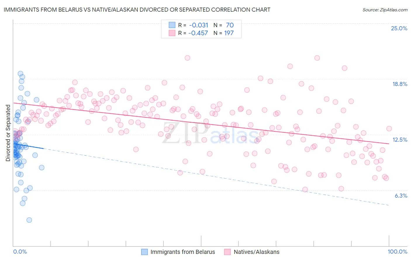 Immigrants from Belarus vs Native/Alaskan Divorced or Separated