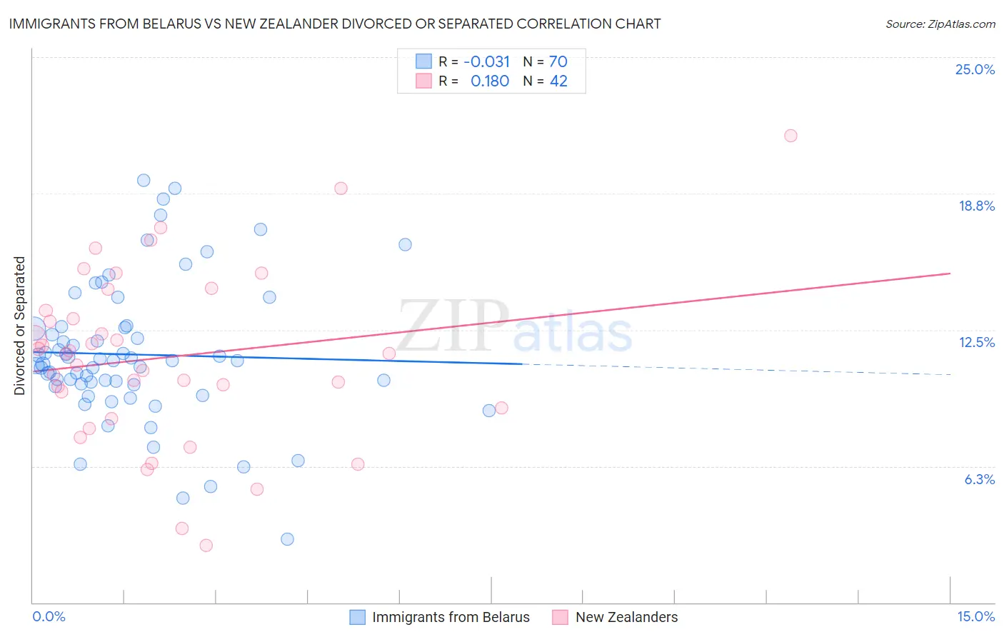 Immigrants from Belarus vs New Zealander Divorced or Separated