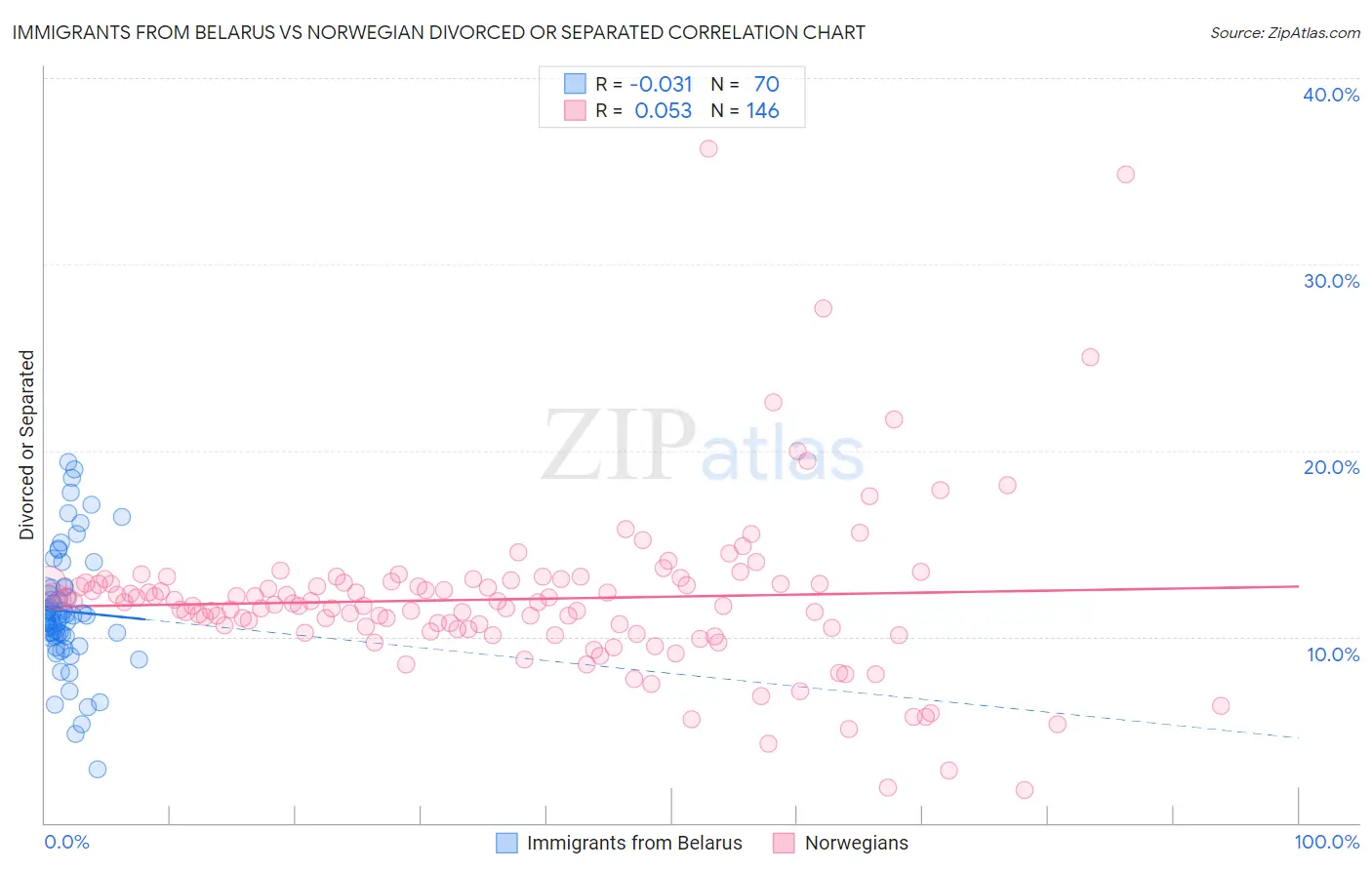 Immigrants from Belarus vs Norwegian Divorced or Separated