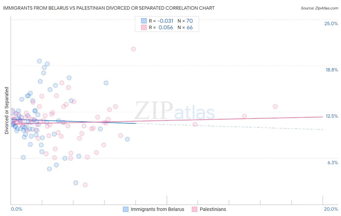 Immigrants from Belarus vs Palestinian Divorced or Separated