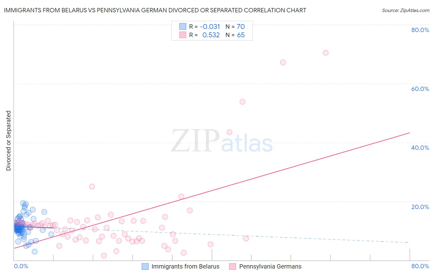Immigrants from Belarus vs Pennsylvania German Divorced or Separated