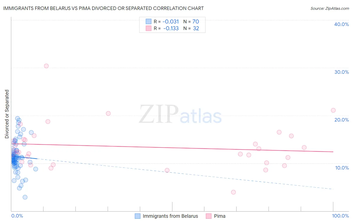 Immigrants from Belarus vs Pima Divorced or Separated