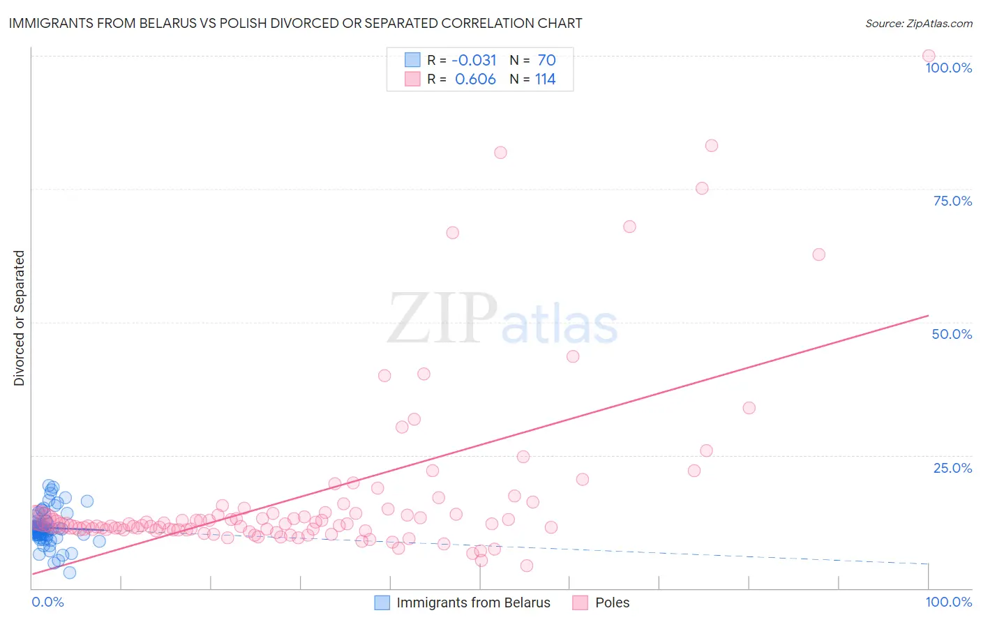 Immigrants from Belarus vs Polish Divorced or Separated